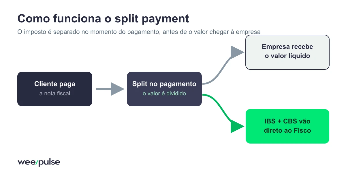 Como o split payment separa o imposto no momento do recebimento