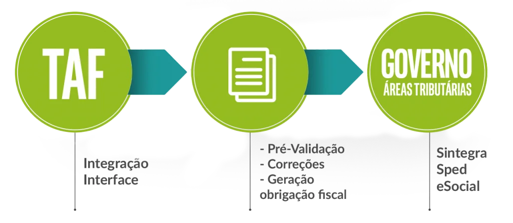 Fluxo de transmissão de documento com setas horizontais em verde
