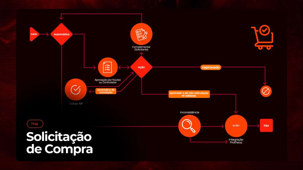 Apresentação visual do fluxograma do Fluig para solicitação de compra
