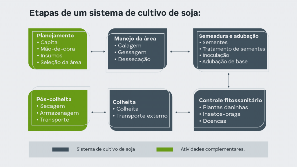 Tabela que mostra as etapas de análise para o cultivo de soja