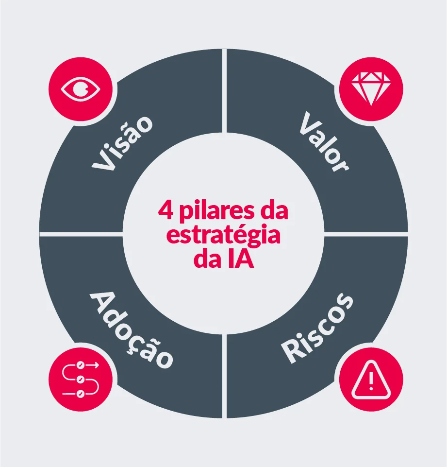 Gráfico que mostra os 4 pilares da estratégia de IA: Visão, Valor, Adoção, Riscos