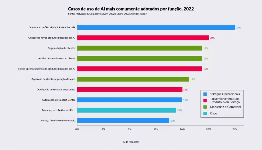 Gráfico que mostra os itens mais utilizados com uso de Inteligência Artificial
