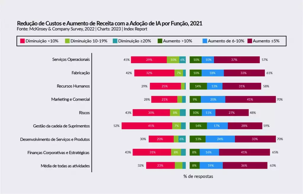 Gráfico que mostra os setores que perceberam aumento de receita e redução de custo utilizando IA
