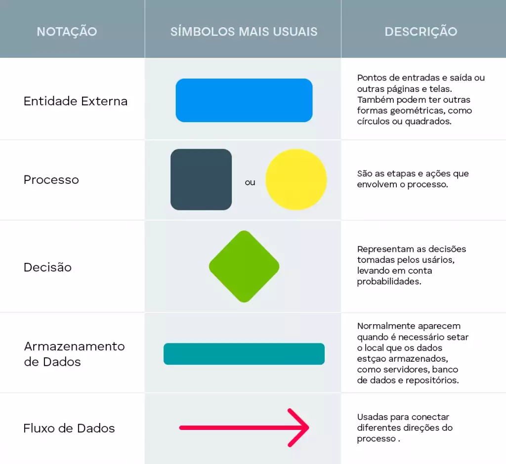 Tabela com ideogramas que mostrama s formas geométricas que determinam a criação de um diagrama de fluxograma de processos ou sistemas