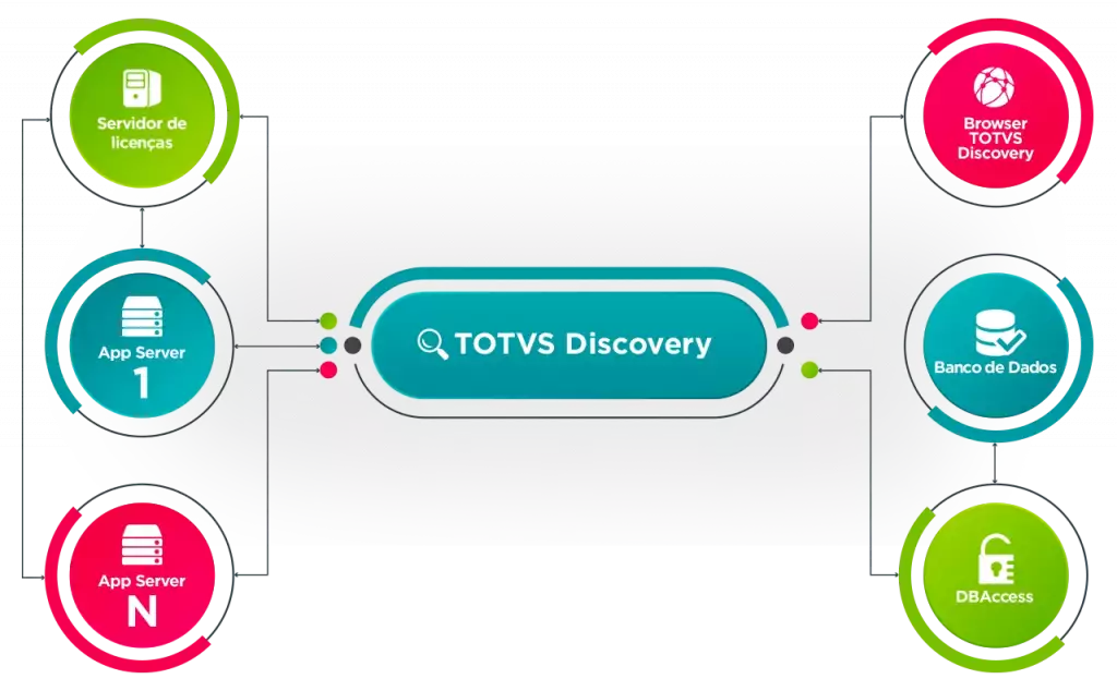 Diagrama mostrando as conexões dos módulos totvs com o totvs discovery