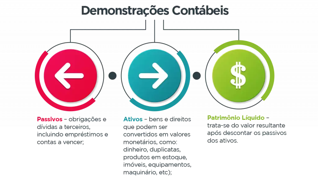 organograma  de tipos de demonstrações contábeis