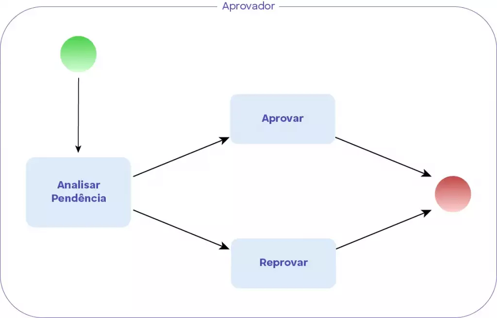 Diagrama básico de aprovação 